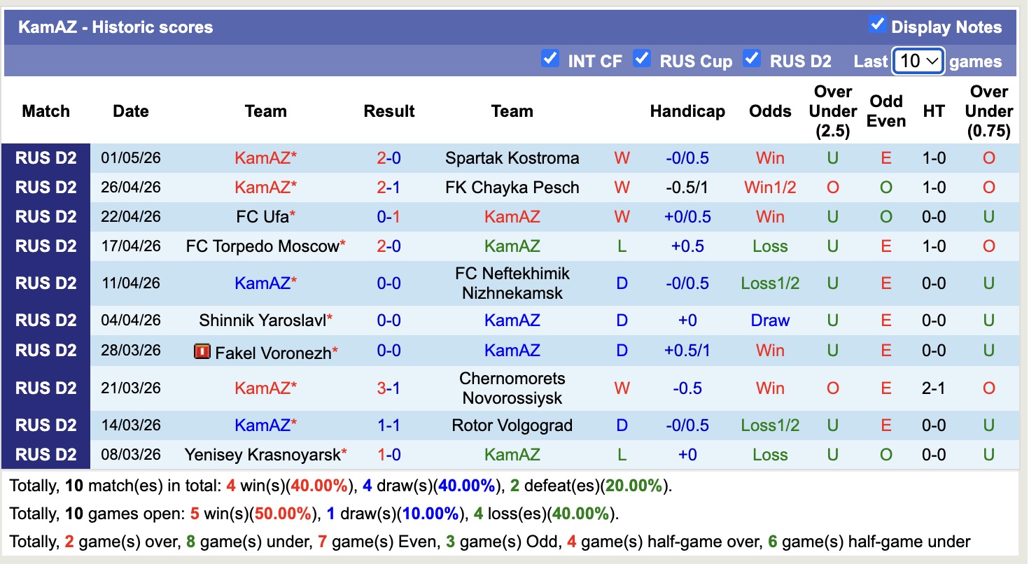 Nhận định, soi kèo Ural Yekaterinburg vs KamAZ, 18h00 ngày 11/5: Nuôi hi vọng - Ảnh 4