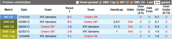 Nhận định, soi kèo Varnamo vs Orebro, 0h00 ngày 13/5: 'Khắc tinh' của chủ nhà - Ảnh 3