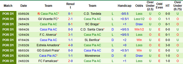 Nhận định, soi kèo Vitoria Guimaraes vs Casa Pia, 02h15 ngày 12/5: Trút giận lên đối thủ - Ảnh 3