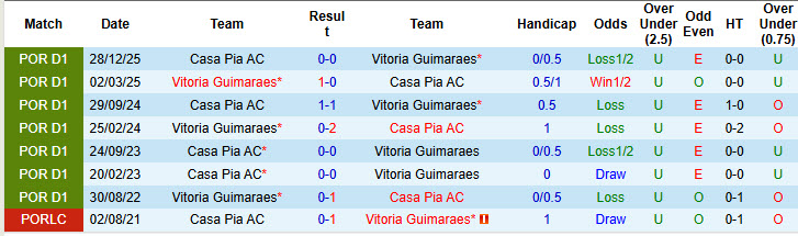 Nhận định, soi kèo Vitoria Guimaraes vs Casa Pia, 02h15 ngày 12/5: Trút giận lên đối thủ - Ảnh 4