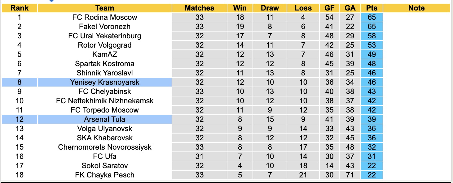 Nhận định, soi kèo Yenisey Krasnoyarsk vs Arsenal Tula, 17h00 ngày 11/5: Điểm tựa sân nhà - Ảnh 2