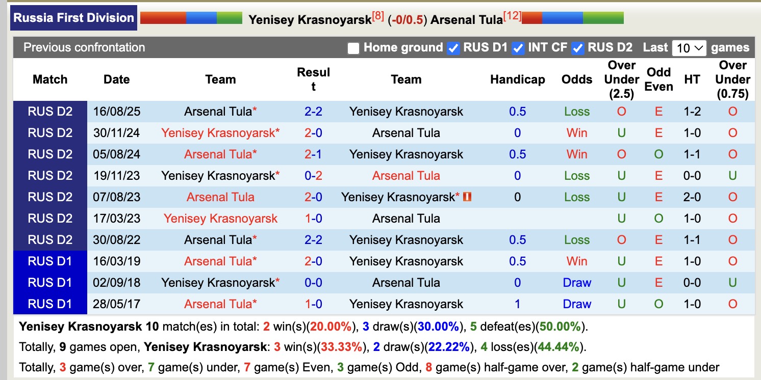 Nhận định, soi kèo Yenisey Krasnoyarsk vs Arsenal Tula, 17h00 ngày 11/5: Điểm tựa sân nhà - Ảnh 3