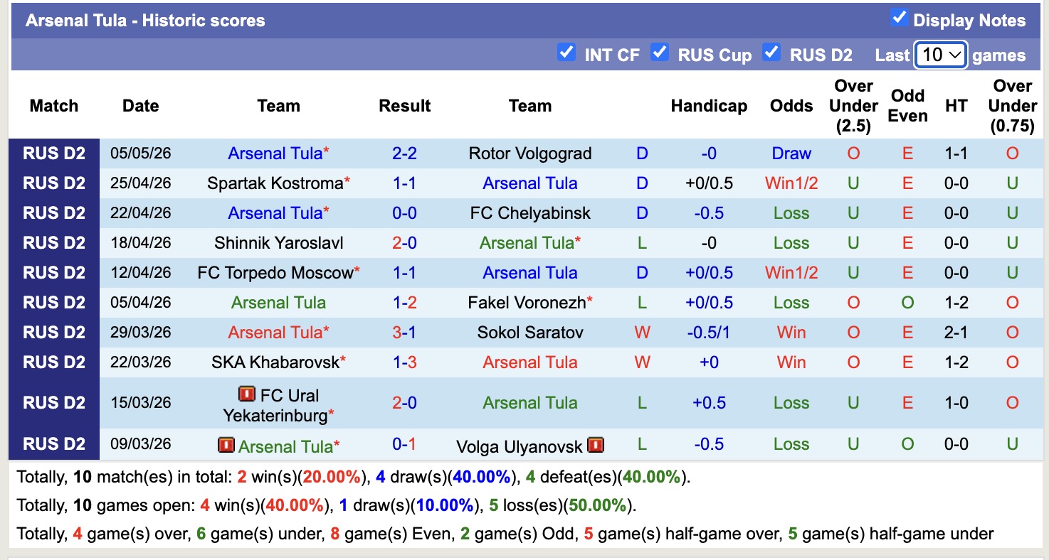 Nhận định, soi kèo Yenisey Krasnoyarsk vs Arsenal Tula, 17h00 ngày 11/5: Điểm tựa sân nhà - Ảnh 4