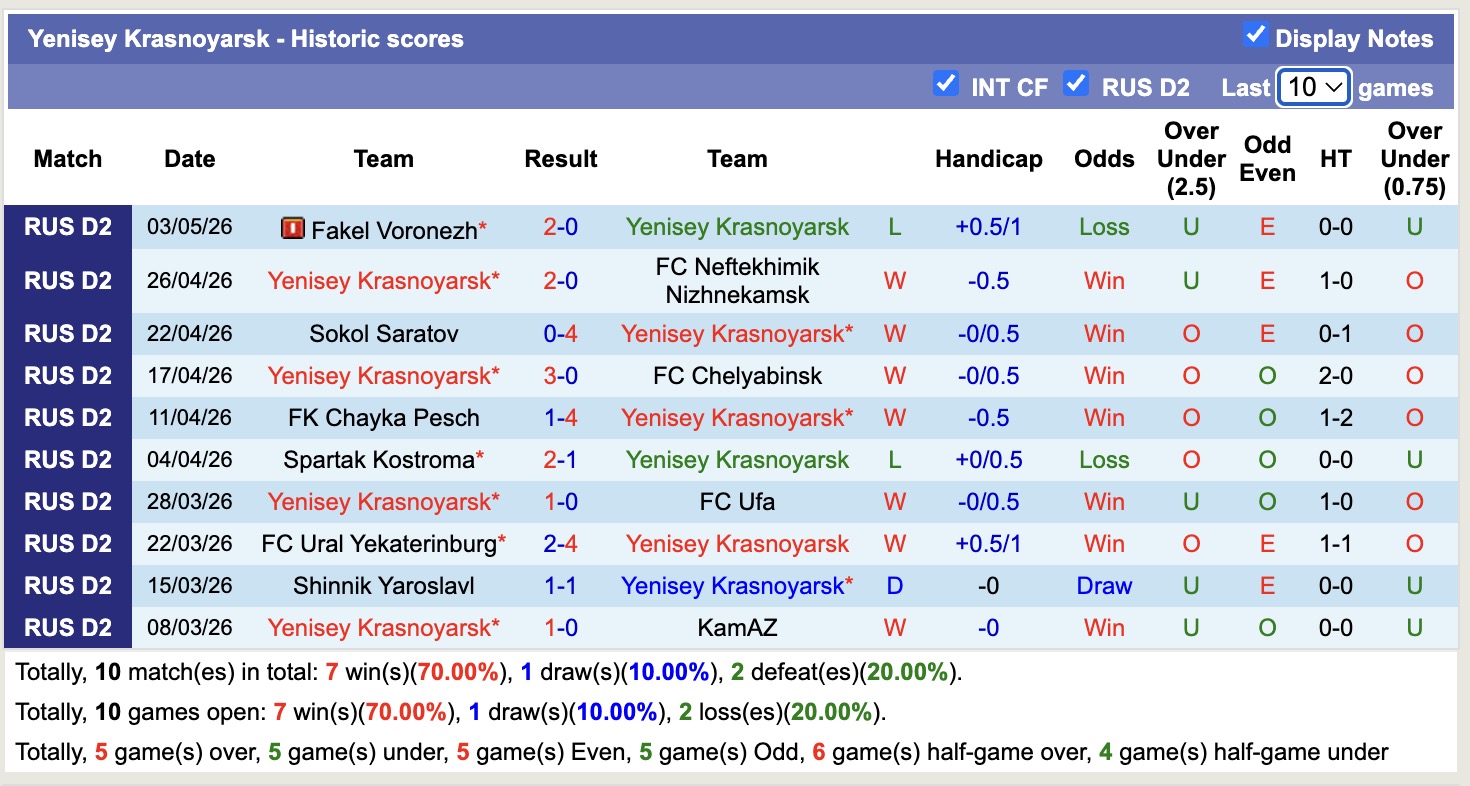 Nhận định, soi kèo Yenisey Krasnoyarsk vs Arsenal Tula, 17h00 ngày 11/5: Điểm tựa sân nhà - Ảnh 5