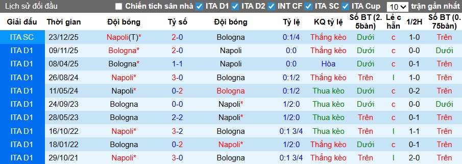 Siêu máy tính dự đoán Napoli vs Bologna, 01h45 ngày 11/5 - Ảnh 2