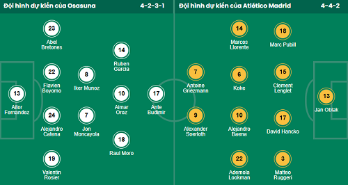 Siêu máy tính dự đoán Osasuna vs Atletico Madrid, 02h30 ngày 13/5 - Ảnh 1
