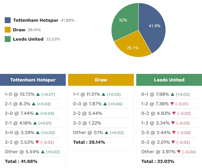 Siêu máy tính dự đoán Tottenham vs Leeds, 2h00 ngày 12/5 - Ảnh 2