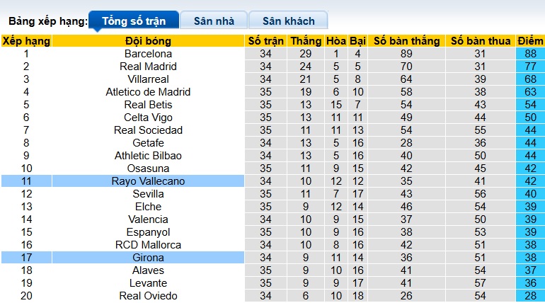 Siêu máy tính dự đoán Vallecano vs Girona, 02h00 ngày 12/5 - Ảnh 1