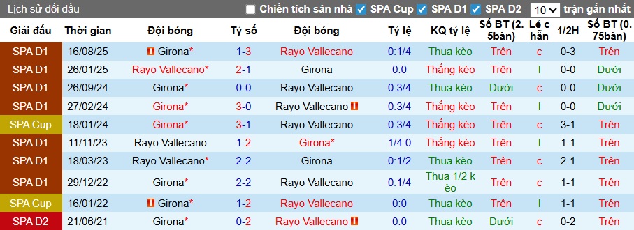 Siêu máy tính dự đoán Vallecano vs Girona, 02h00 ngày 12/5 - Ảnh 2