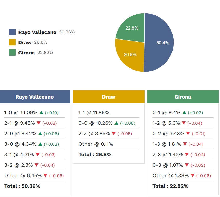 Siêu máy tính dự đoán Vallecano vs Girona, 02h00 ngày 12/5 - Ảnh 5