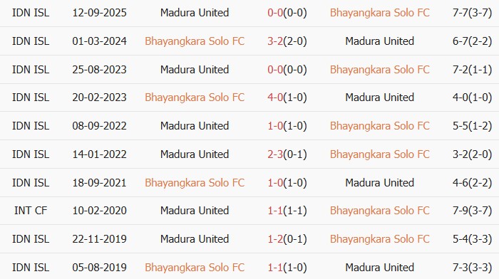 Soi kèo góc Bhayangkara vs Madura United, 19h00 ngày 11/05 - Ảnh 3