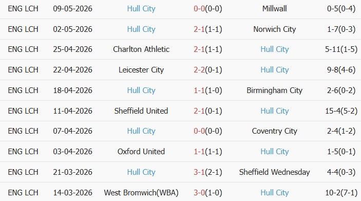 Soi kèo góc Millwall vs Hull City, 02h00 ngày 12/05 - Ảnh 2