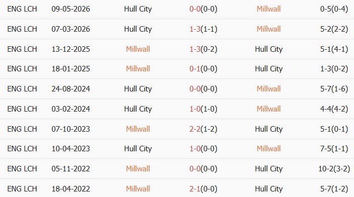 Soi kèo góc Millwall vs Hull City, 02h00 ngày 12/05 - Ảnh 3