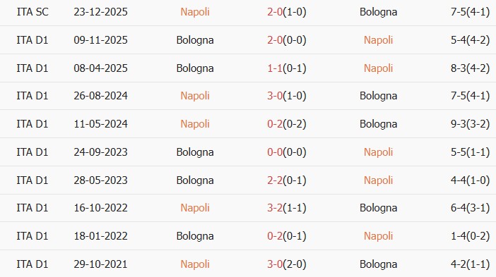Soi kèo góc Napoli vs Bologna, 01h45 ngày 12/05 - Ảnh 3