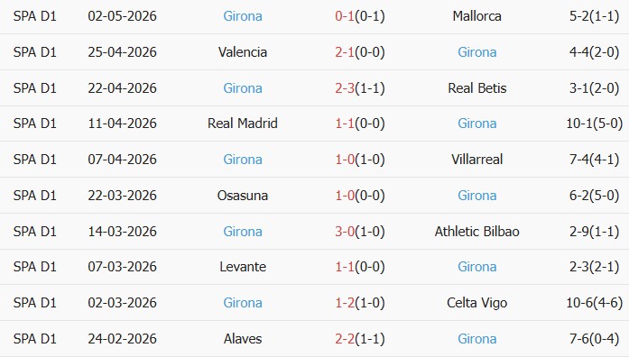 Soi kèo góc Rayo Vallecano vs Girona, 02h00 ngày 12/05 - Ảnh 2