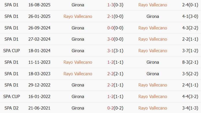 Soi kèo góc Rayo Vallecano vs Girona, 02h00 ngày 12/05 - Ảnh 3