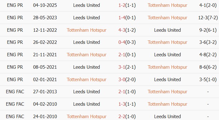 Soi kèo góc Tottenham vs Leeds, 02h00 ngày 12/05 - Ảnh 3