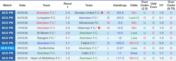 Nhận định, soi kèo Aberdeen vs St Mirren, 1h45 ngày 13/5: Phong độ trái ngược - Ảnh 1