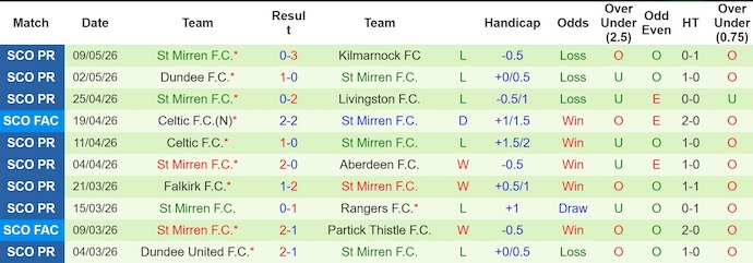 Nhận định, soi kèo Aberdeen vs St Mirren, 1h45 ngày 13/5: Phong độ trái ngược - Ảnh 2