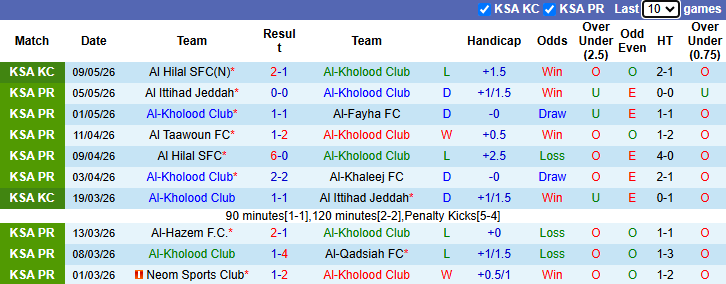 Nhận định, soi kèo Al-Kholood vs Al-Okhdood, 23h20 ngày 12/5: Buông xuôi - Ảnh 2