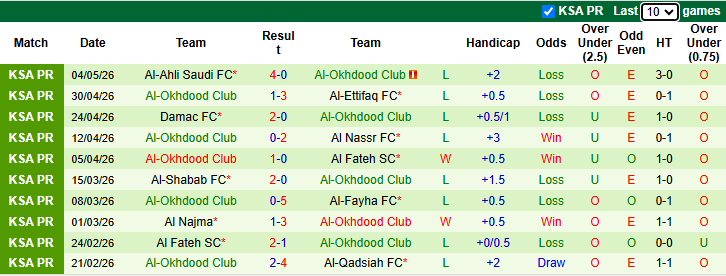 Nhận định, soi kèo Al-Kholood vs Al-Okhdood, 23h20 ngày 12/5: Buông xuôi - Ảnh 3