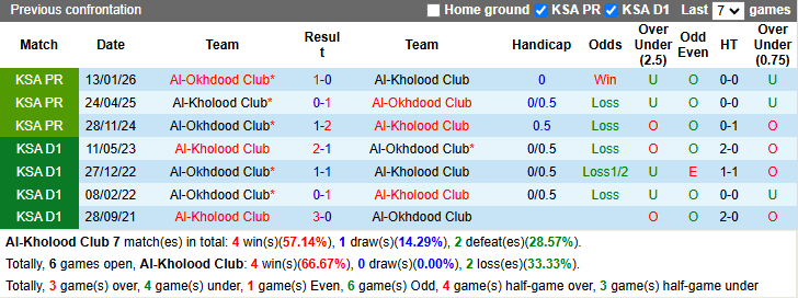 Nhận định, soi kèo Al-Kholood vs Al-Okhdood, 23h20 ngày 12/5: Buông xuôi - Ảnh 4