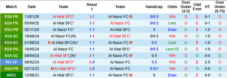 Nhận định, soi kèo Al Nassr vs Al Hilal, 01h00 ngày 13/5: Khúc cua quyết định - Ảnh 4