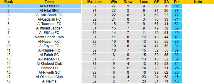 Nhận định, soi kèo Al Nassr vs Al Hilal, 01h00 ngày 13/5: Khúc cua quyết định - Ảnh 5