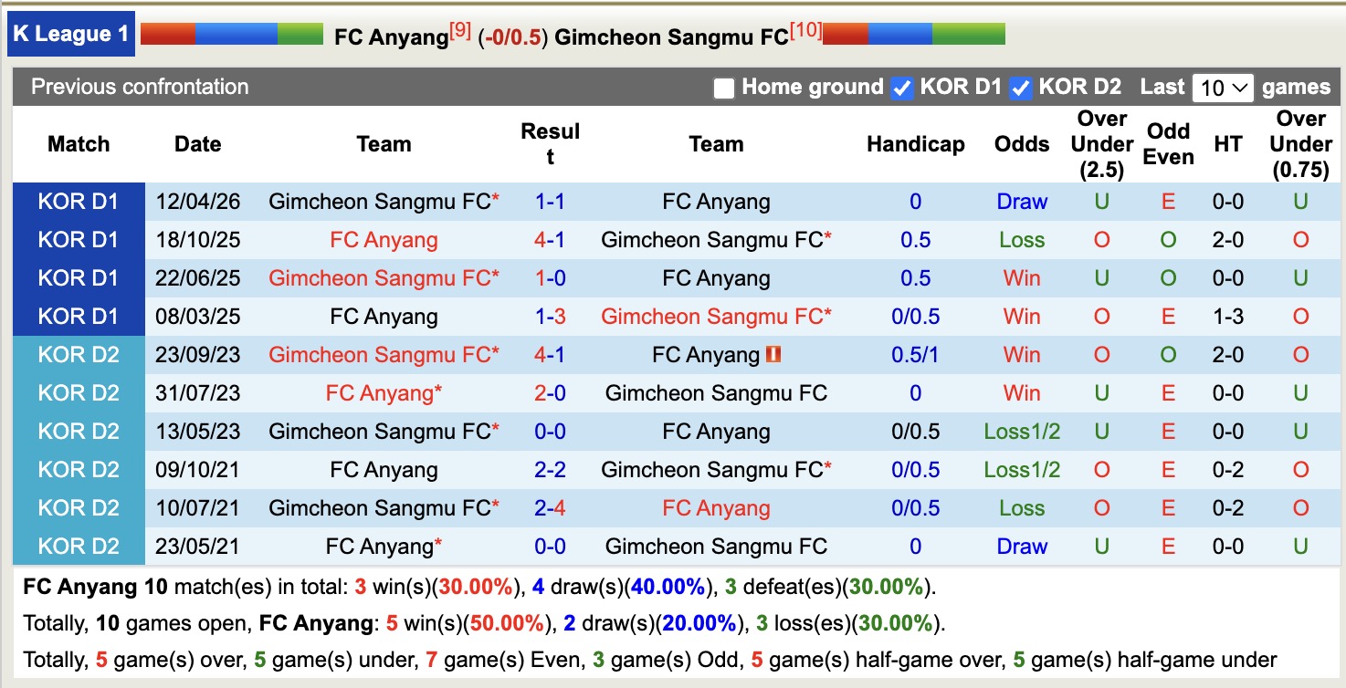 Nhận định, soi kèo Anyang vs Gimcheon Sangmu, 17h30 ngày 13/5: Sa sút - Ảnh 3