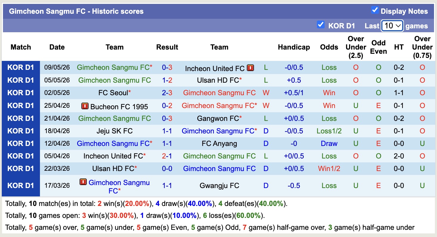 Nhận định, soi kèo Anyang vs Gimcheon Sangmu, 17h30 ngày 13/5: Sa sút - Ảnh 4