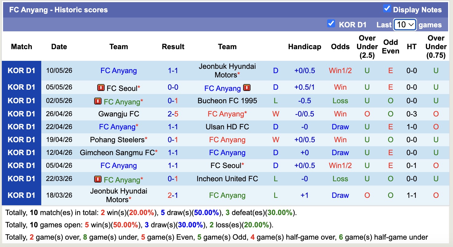 Nhận định, soi kèo Anyang vs Gimcheon Sangmu, 17h30 ngày 13/5: Sa sút - Ảnh 5