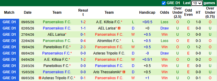 Nhận định, soi kèo Asteras Tripolis vs Panserraikos, 23h00 ngày 12/5: - Ảnh 3