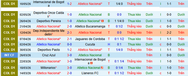 Nhận định, soi kèo Atletico Nacional vs Inter Bogota - Ảnh 1