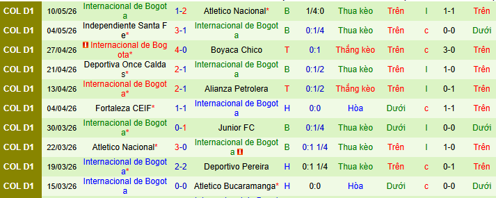 Nhận định, soi kèo Atletico Nacional vs Inter Bogota - Ảnh 2