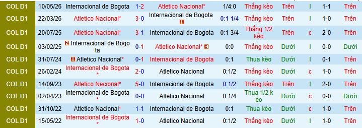 Nhận định, soi kèo Atletico Nacional vs Inter Bogota - Ảnh 3