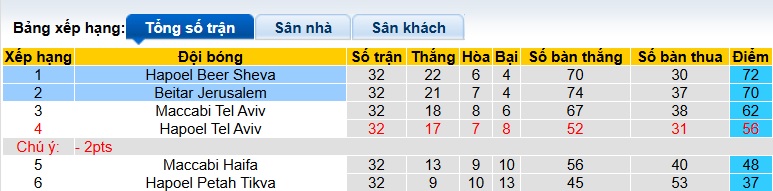 Nhận định, soi kèo Beitar Jerusalem vs Hapoel Beer Sheva, 00h30 ngày 13/5: Thay đổi lịch sử - Ảnh 1