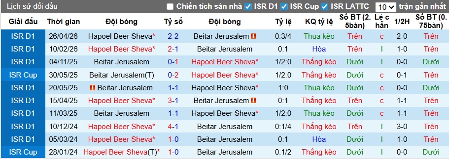 Nhận định, soi kèo Beitar Jerusalem vs Hapoel Beer Sheva, 00h30 ngày 13/5: Thay đổi lịch sử - Ảnh 2