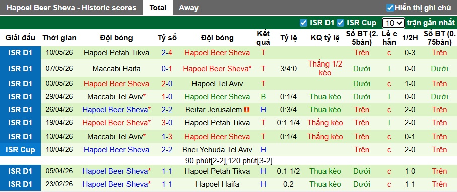 Nhận định, soi kèo Beitar Jerusalem vs Hapoel Beer Sheva, 00h30 ngày 13/5: Thay đổi lịch sử - Ảnh 3