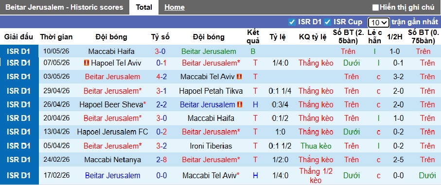 Nhận định, soi kèo Beitar Jerusalem vs Hapoel Beer Sheva, 00h30 ngày 13/5: Thay đổi lịch sử - Ảnh 4