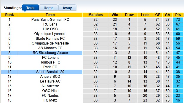 Nhận định, soi kèo Brest vs Strasbourg, 0h00 ngày 14/5: Đá cho xong - Ảnh 4