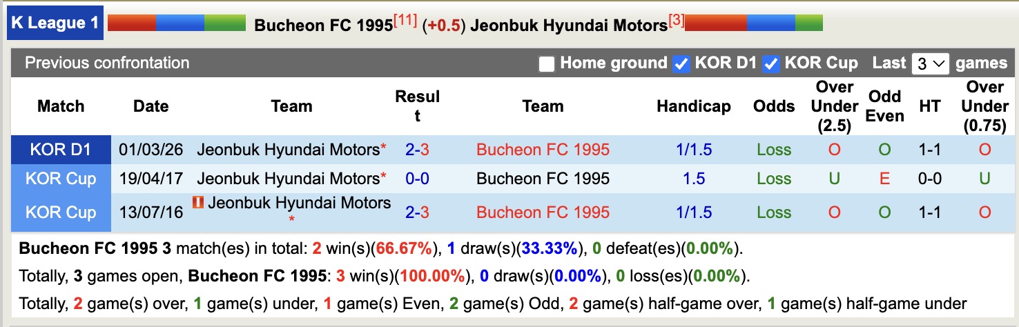 Nhận định, soi kèo Bucheon 1995 vs Jeonbuk Hyundai Motors, 17h30 ngày 13/5: Không dễ nhằn - Ảnh 3
