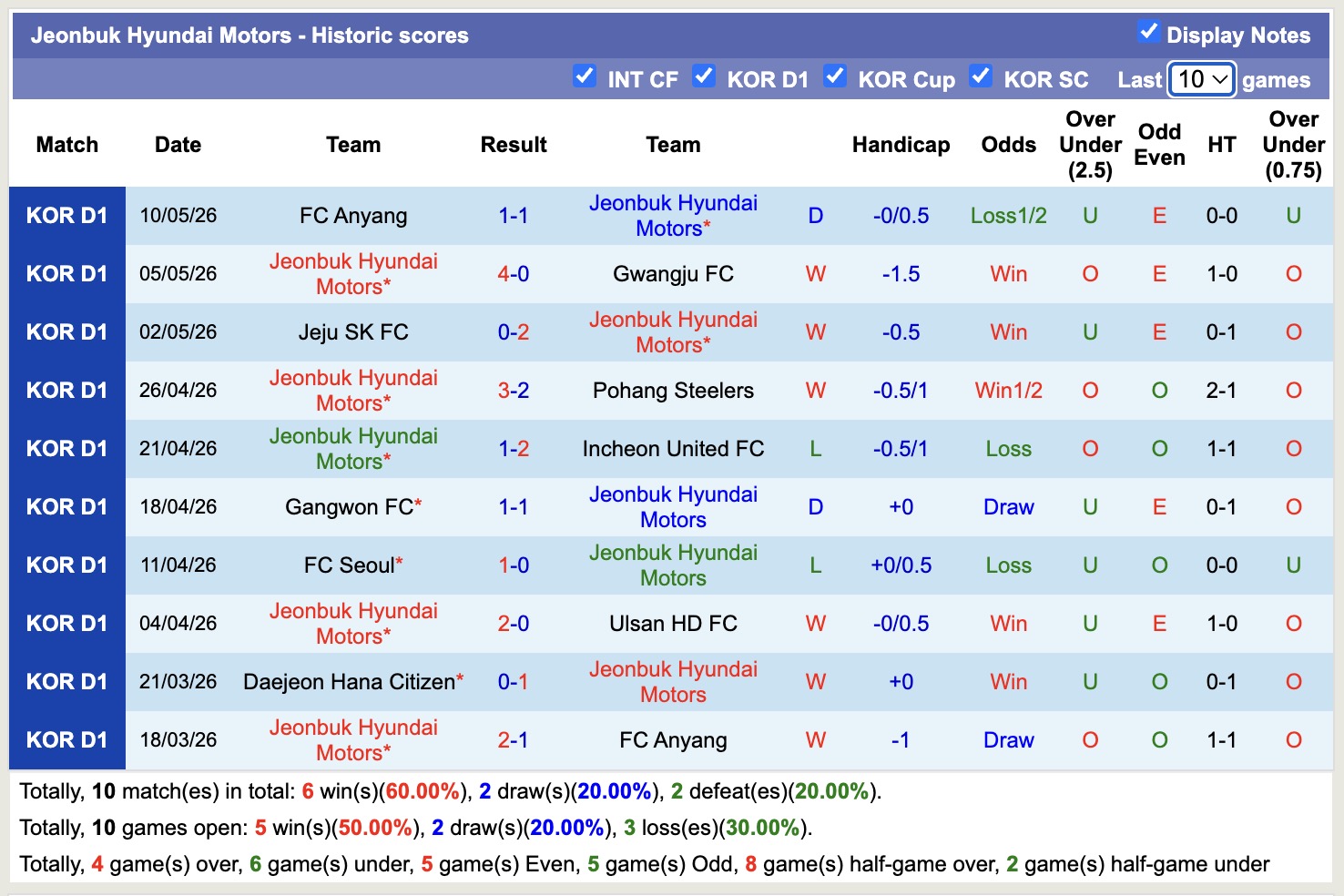 Nhận định, soi kèo Bucheon 1995 vs Jeonbuk Hyundai Motors, 17h30 ngày 13/5: Không dễ nhằn - Ảnh 4