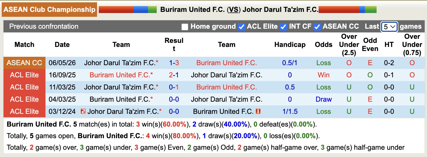 Nhận định, soi kèo Buriram United vs Johor Darul Ta'zim, 19h00 ngày 13/5: Chua chát - Ảnh 2
