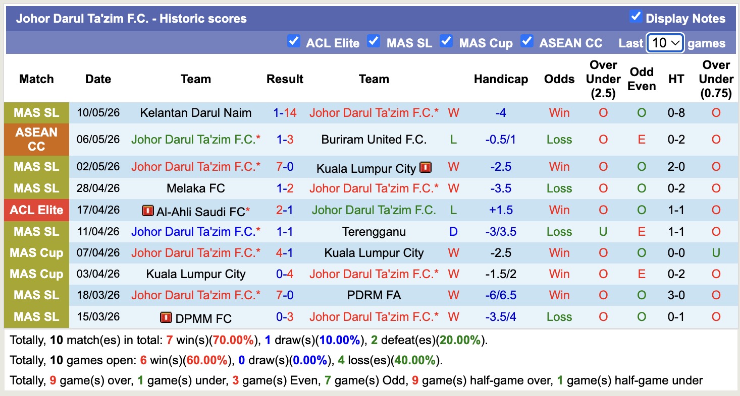 Nhận định, soi kèo Buriram United vs Johor Darul Ta'zim, 19h00 ngày 13/5: Chua chát - Ảnh 3