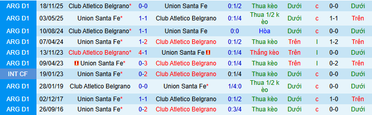 Nhận định, soi kèo CA Belgrano vs Union Santa Fe - Ảnh 3