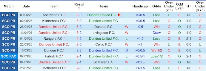 Nhận định, soi kèo Dundee United vs Livingston, 1h45 ngày 13/5: Khẳng định vị thế - Ảnh 1