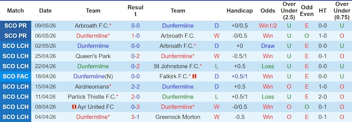 Nhận định, soi kèo Dunfermline vs Partick Thistle, 1h45 ngày 13/5: Chủ nhà gặp khó - Ảnh 1