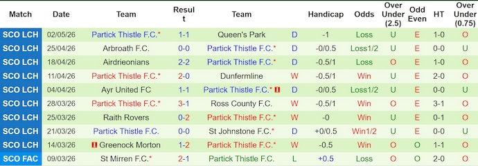 Nhận định, soi kèo Dunfermline vs Partick Thistle, 1h45 ngày 13/5: Chủ nhà gặp khó - Ảnh 2