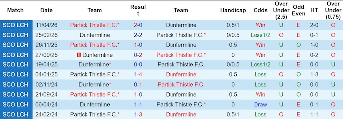 Nhận định, soi kèo Dunfermline vs Partick Thistle, 1h45 ngày 13/5: Chủ nhà gặp khó - Ảnh 3