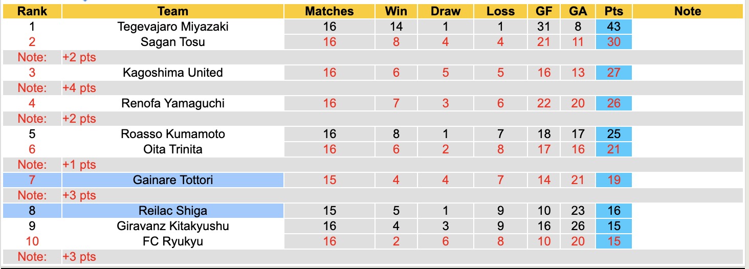 Nhận định, soi kèo Gainare Tottori vs Reilac Shiga, 16h00 ngày 13/5: Thắng tiếp lượt về - Ảnh 2